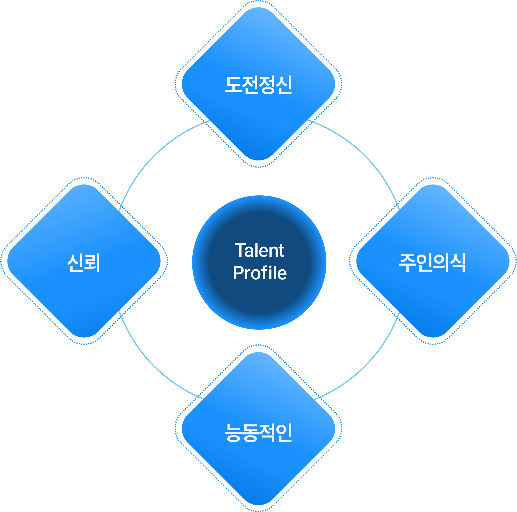 GREATUS Talent Profile: 도전정신 · 주인의식 · 능동적인 · 신뢰